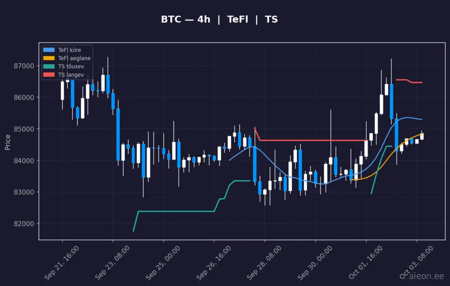 BTC 4h