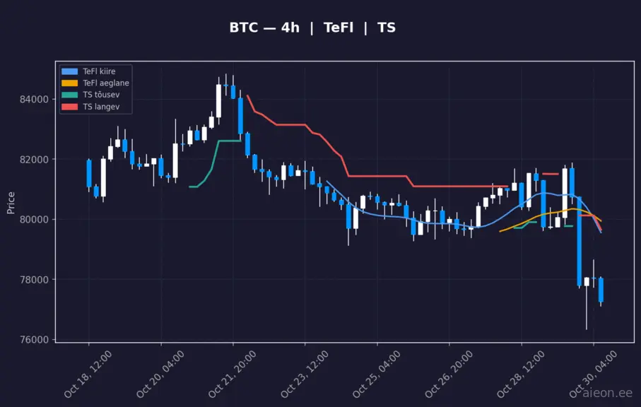 BTC 4h
