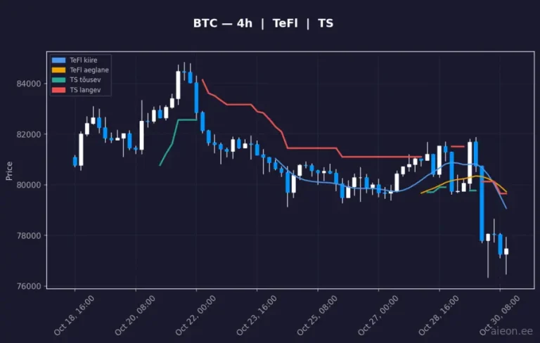 Bitcoin (BTC) 4h