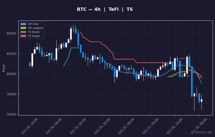 BTC 4h