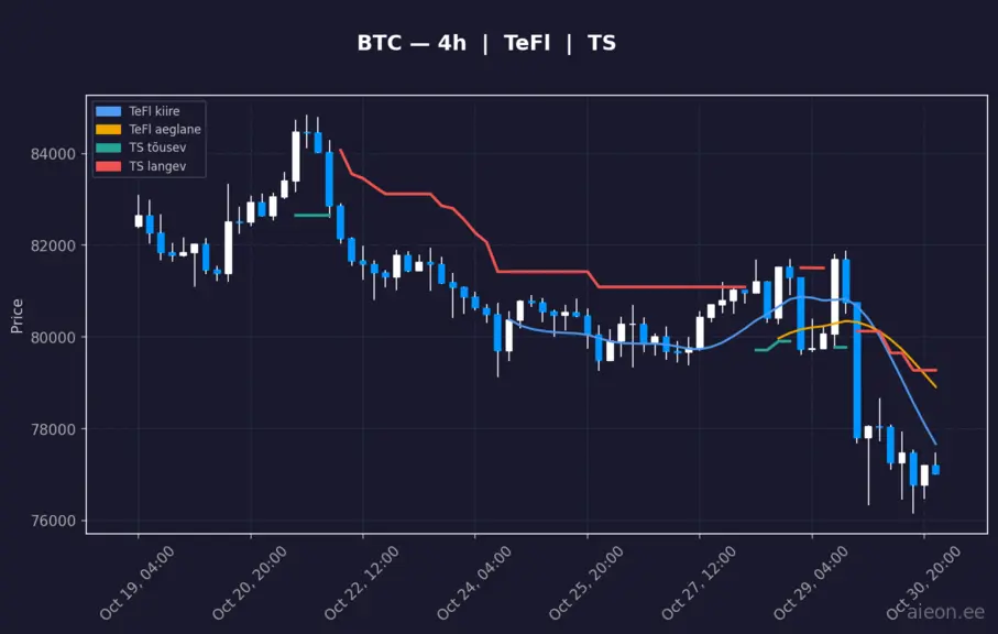 BTC 4h