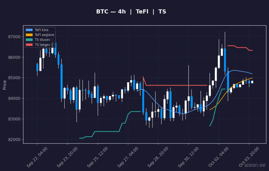 BTC 4h
