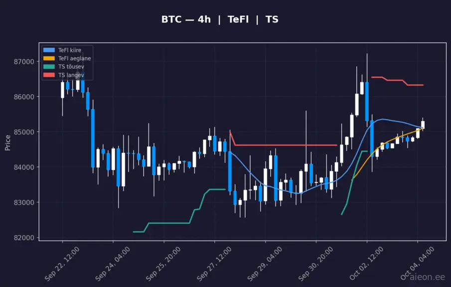 BTC 4h