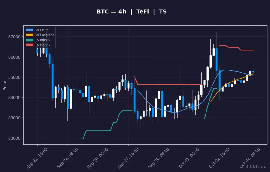 BTC 4h