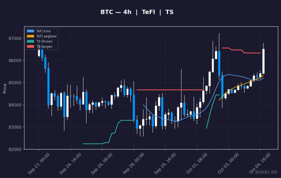 BTC analüüs