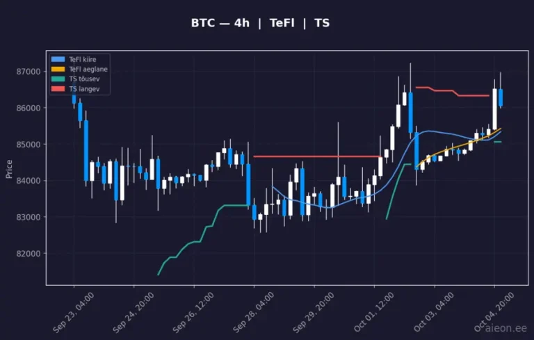 Bitcoin (BTC) 4h