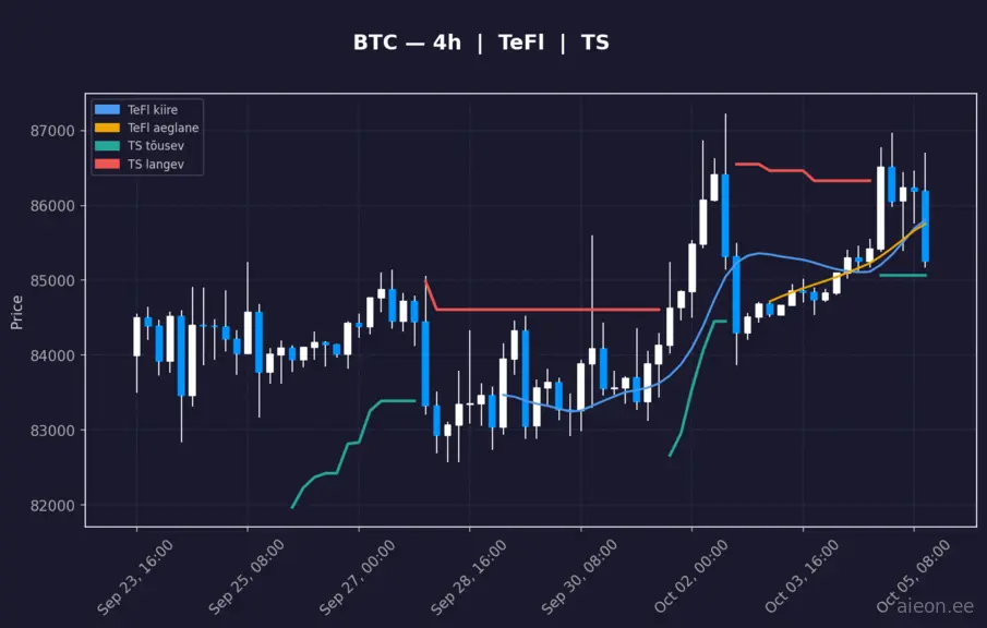BTC 4h