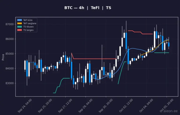 Bitcoin (BTC) 4h