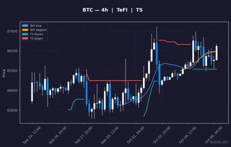 Bitcoin (BTC) 4h