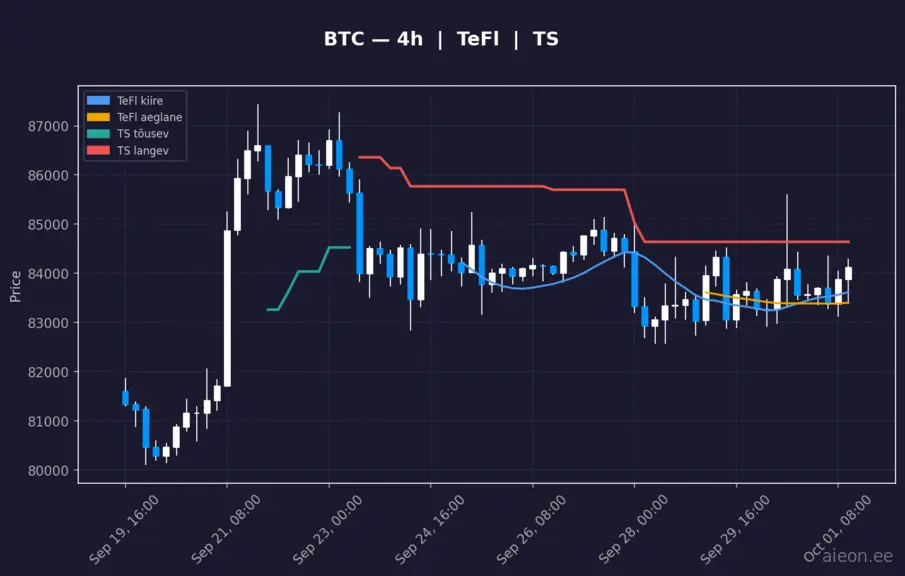 BTC 4h
