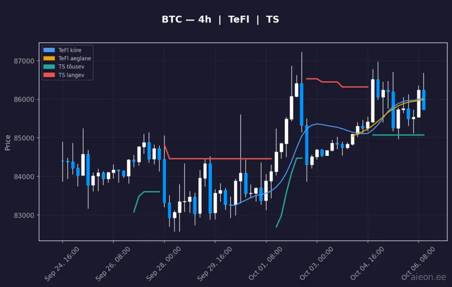 BTC 4h