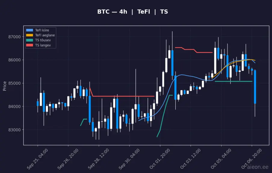BTC analüüs