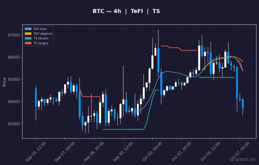 BTC 4h