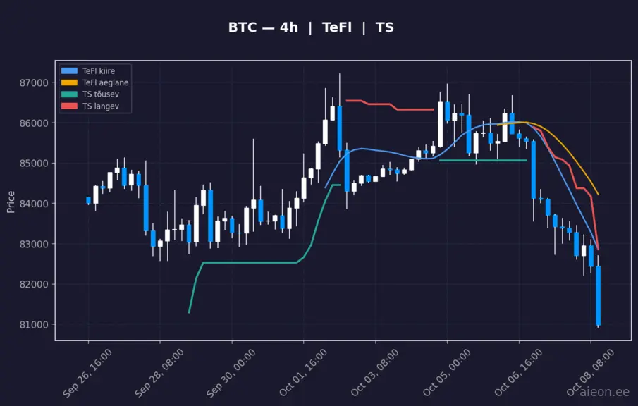 BTC 4h