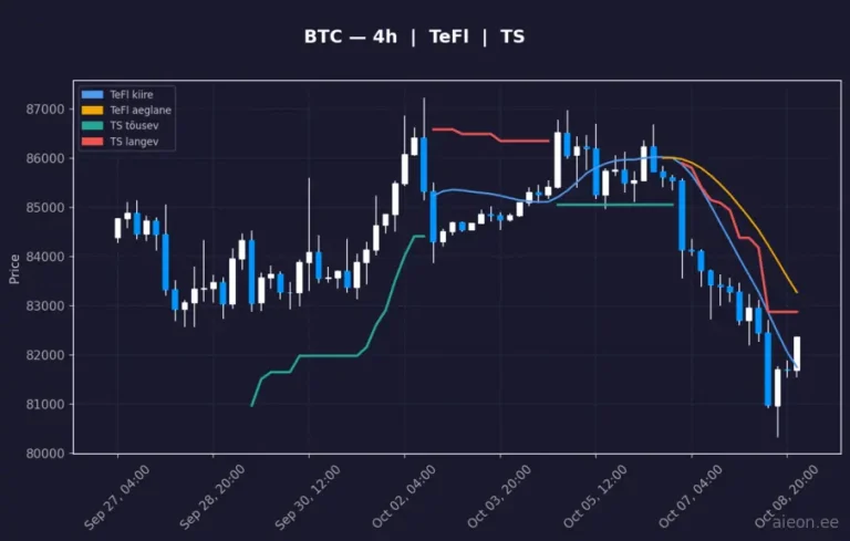 Bitcoin (BTC) 4h