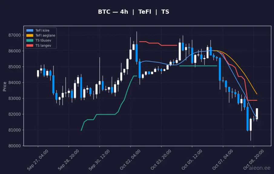 BTC 4h
