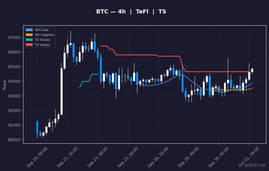 BTC analüüs