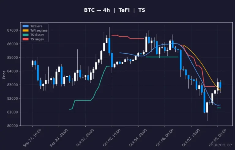 Bitcoin (BTC) 4h