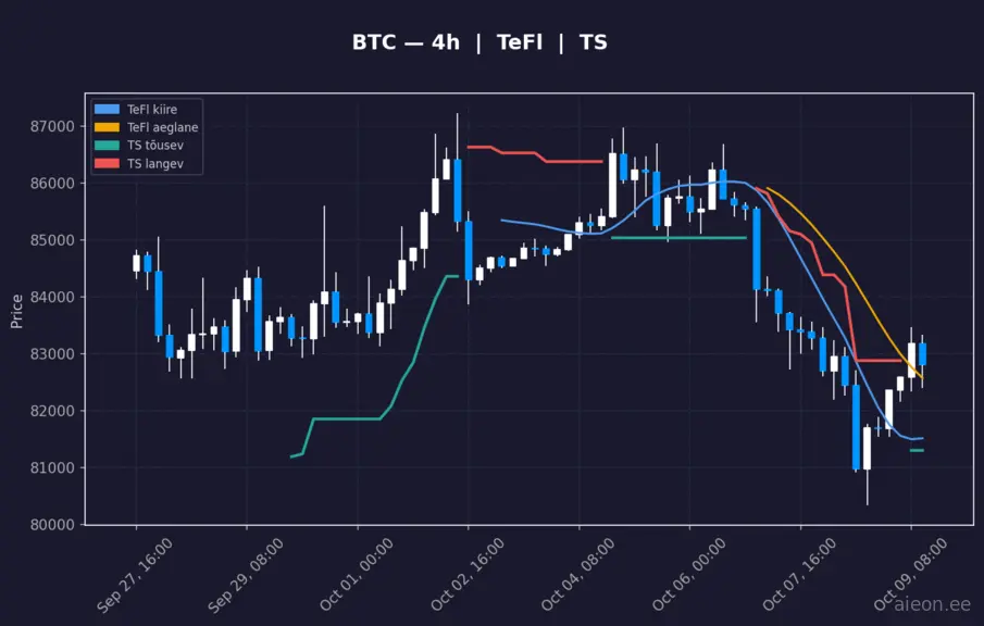 BTC 4h