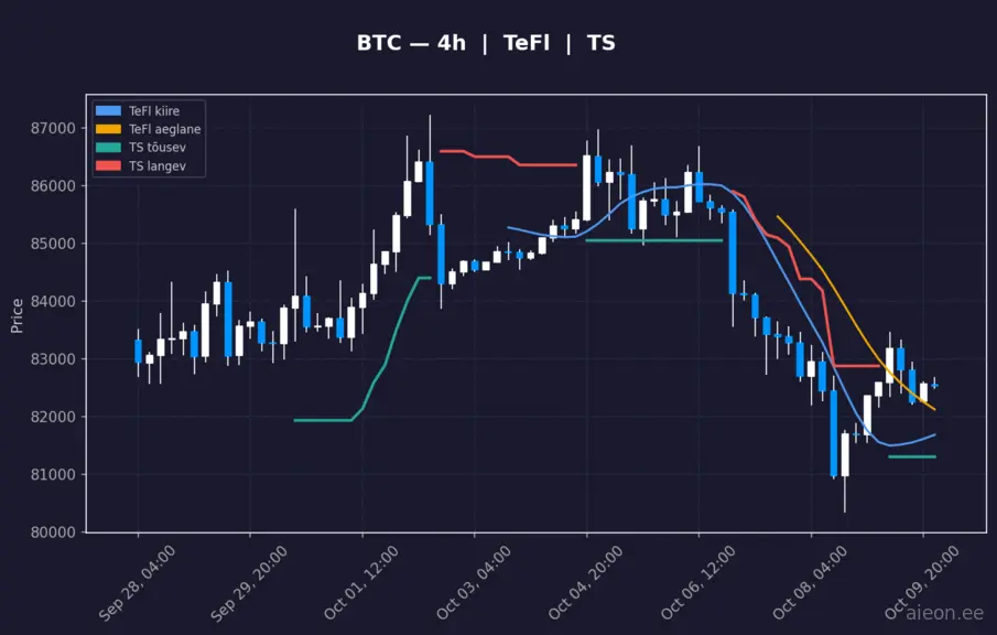 BTC 4h