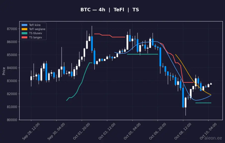 BTC 4h