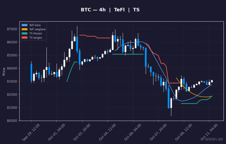 BTC 4h