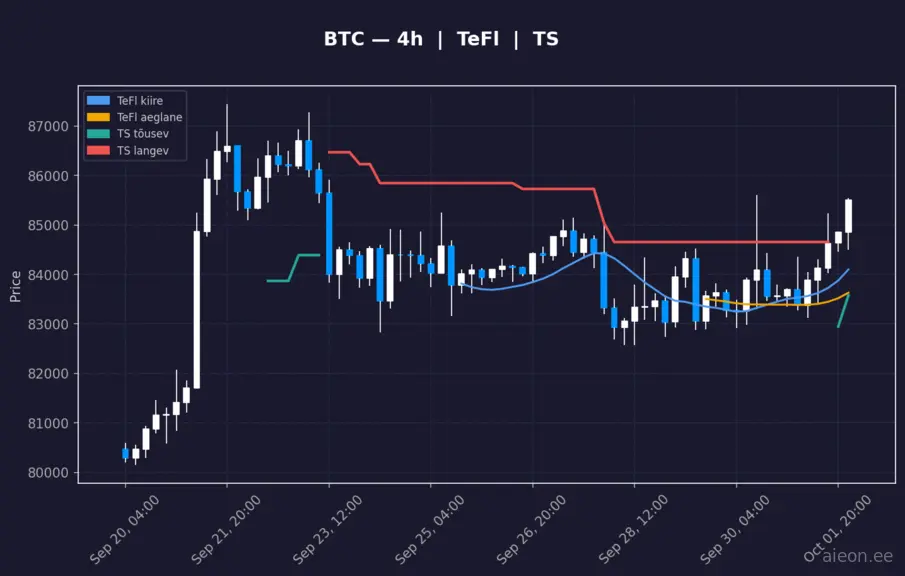 BTC analüüs