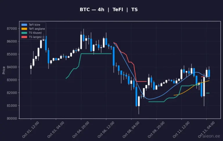 Bitcoin (BTC) 4h