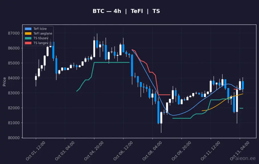 BTC 4h