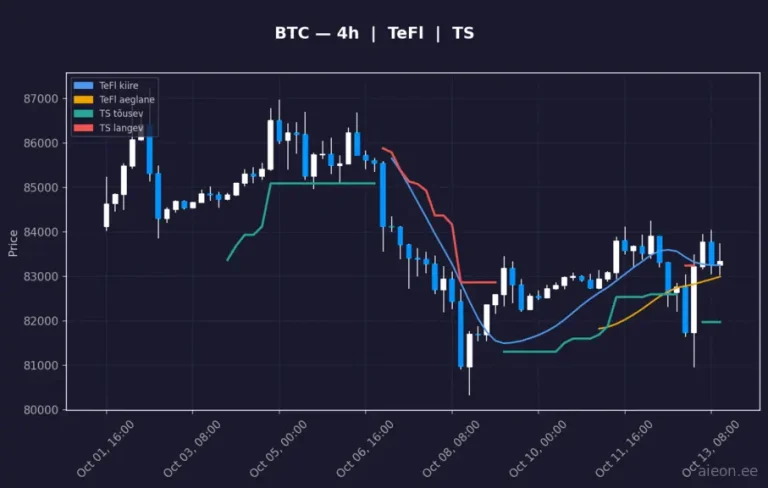 Bitcoin (BTC) 4h