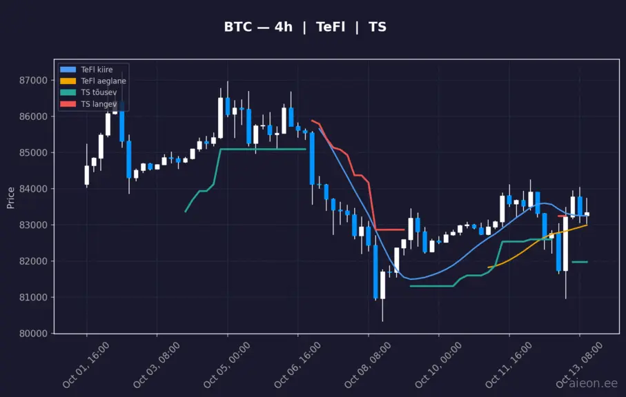 BTC 4h