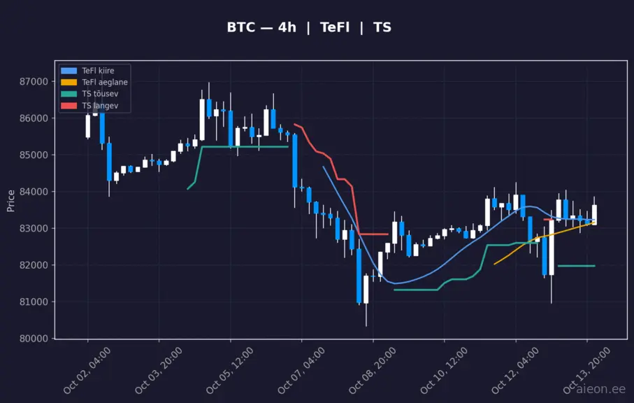 BTC 4h
