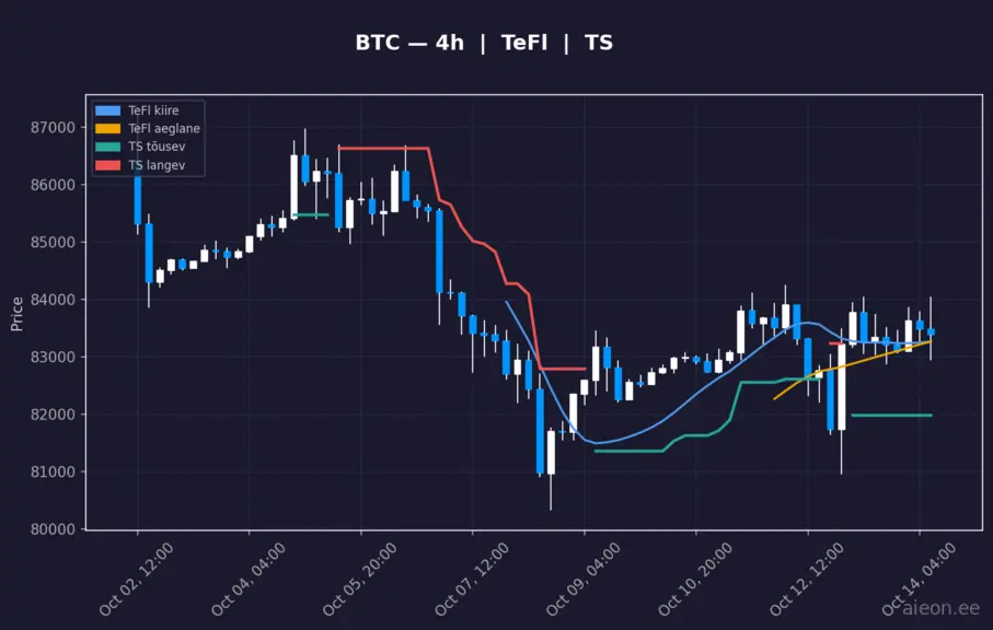 BTC 4h