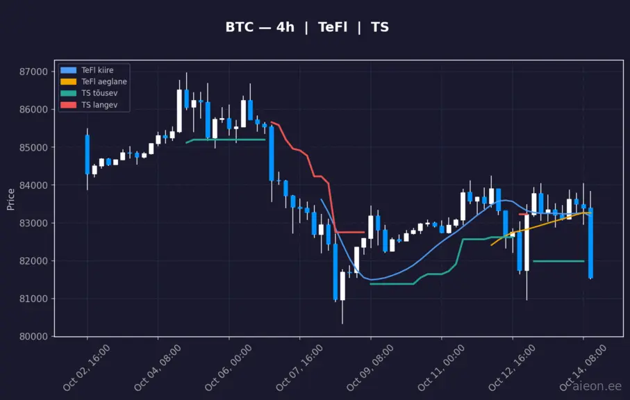 BTC 4h