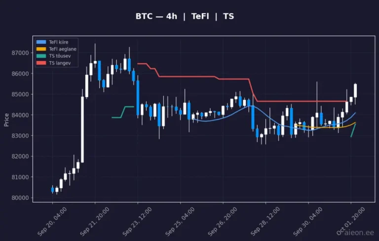 Bitcoin (BTC) 4h