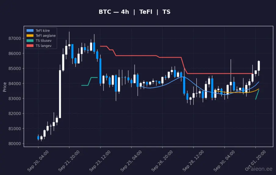 BTC 4h