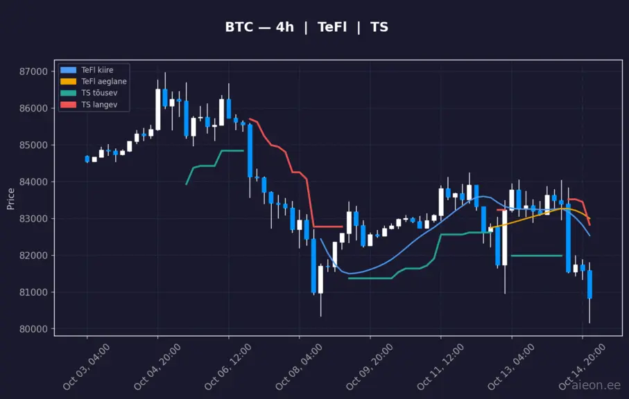 BTC 4h