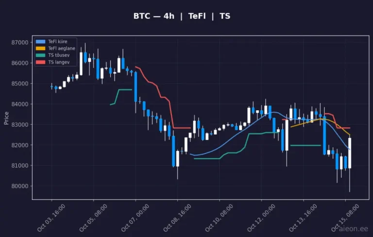 Bitcoin (BTC) 4h