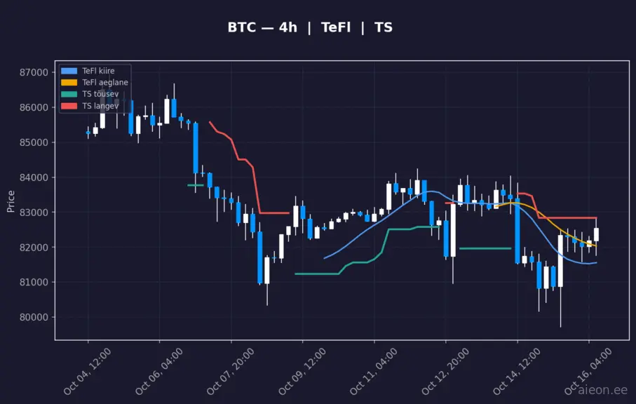 BTC 4h