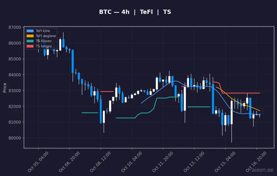 BTC 4h