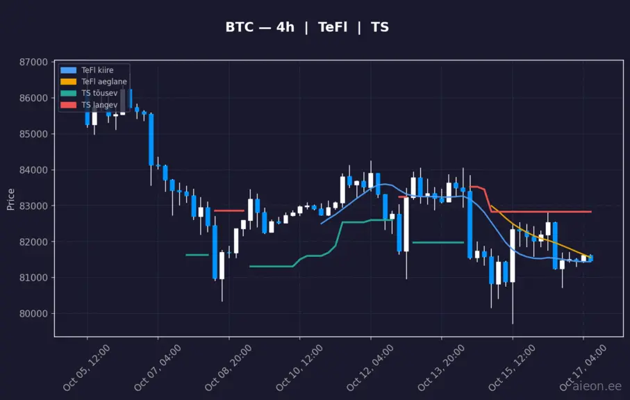 BTC 4h