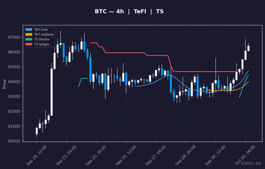 BTC 4h