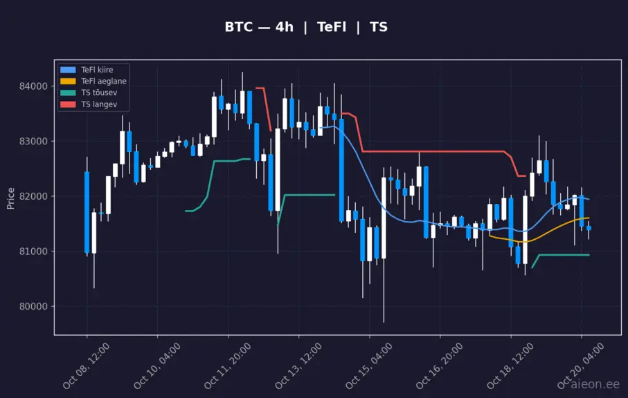 BTC 4h