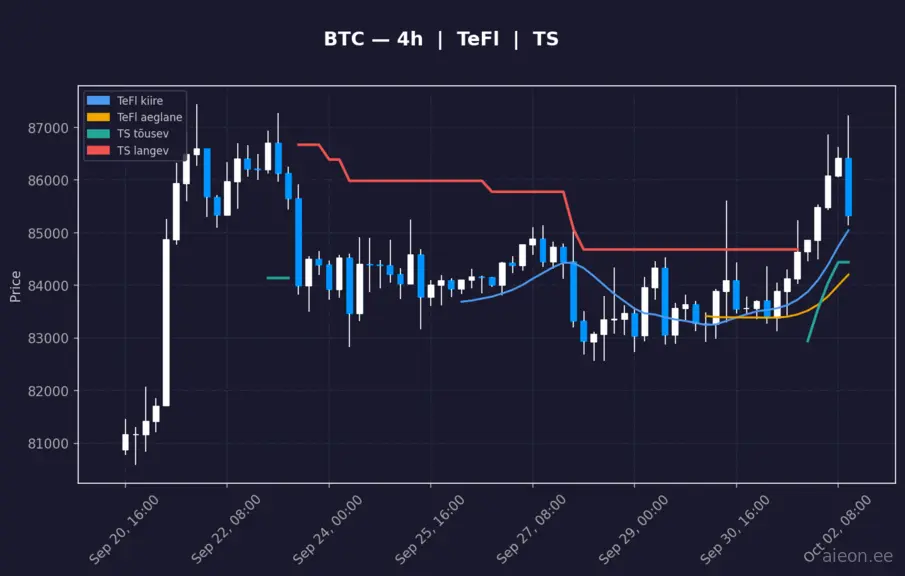 BTC 4h