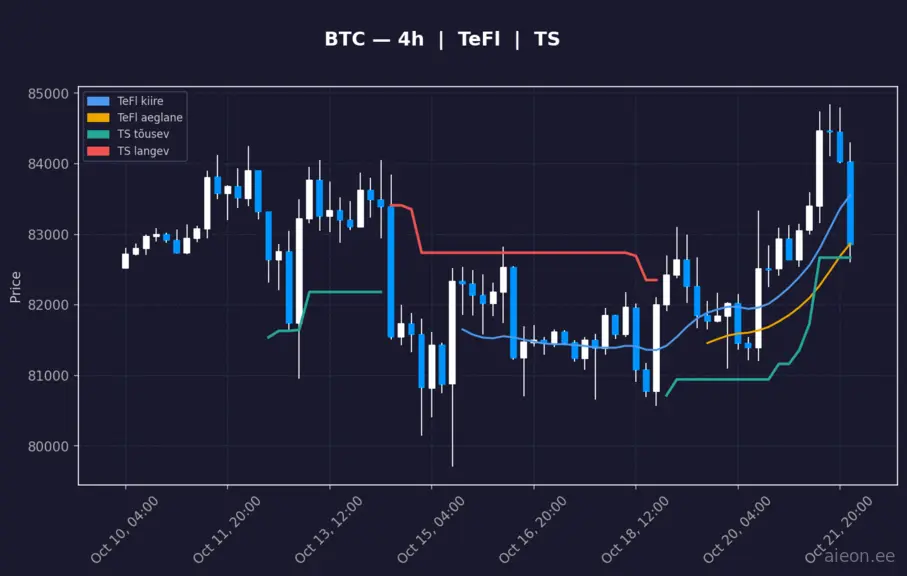 BTC 4h
