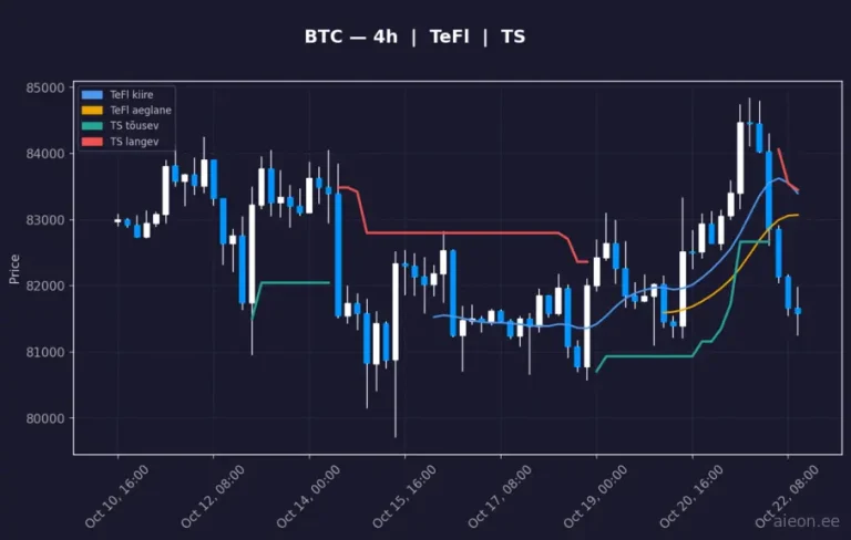 Bitcoin (BTC) 4h