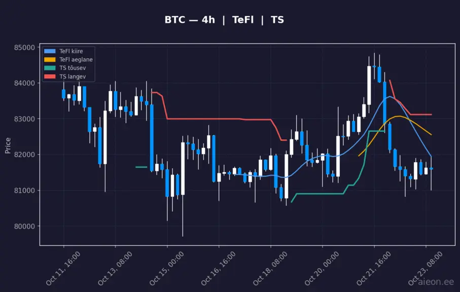 BTC 4h
