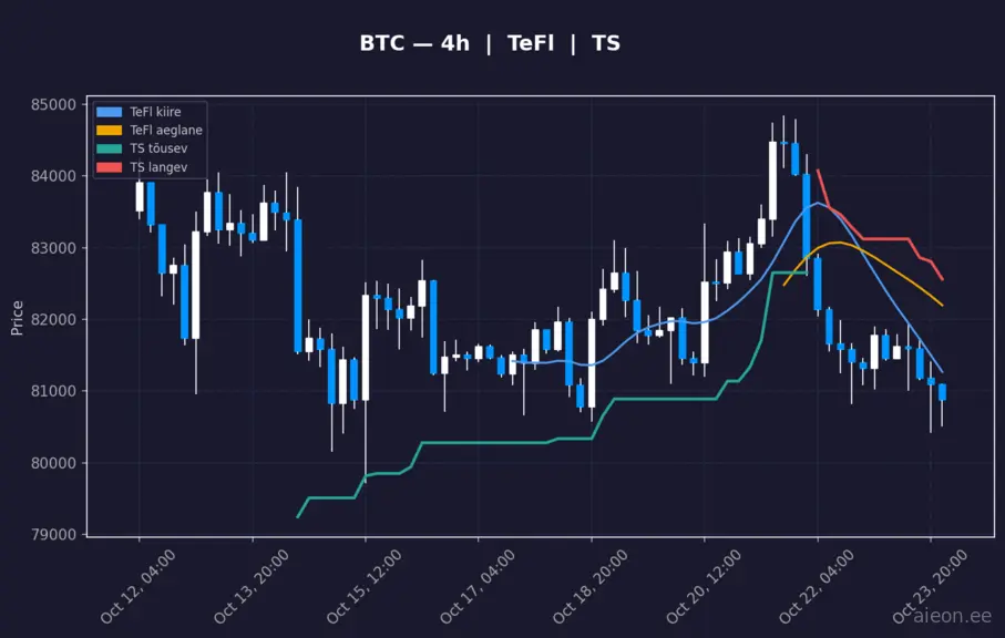 BTC 4h