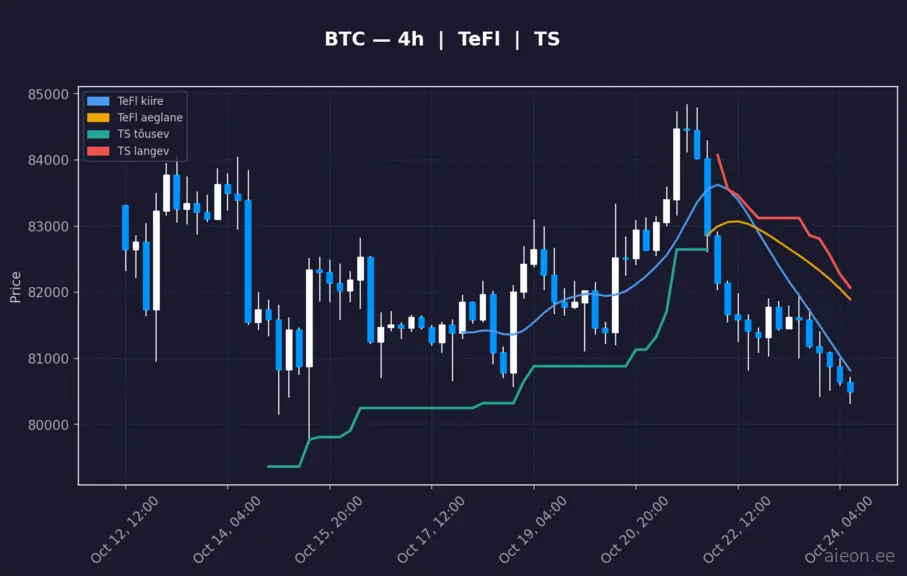 BTC 4h