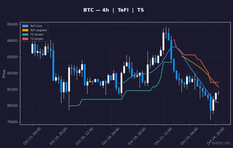Bitcoin (BTC) 4h